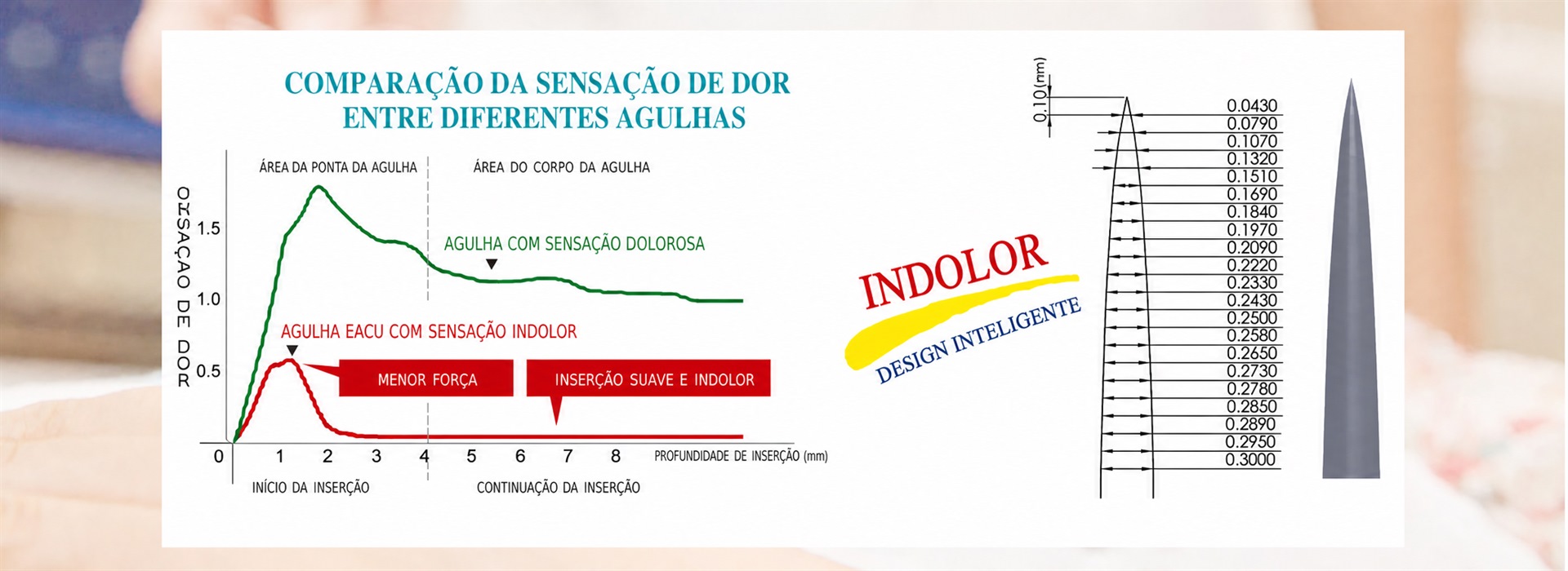 Comparação da sensação de inserção entre diferentes agulhas